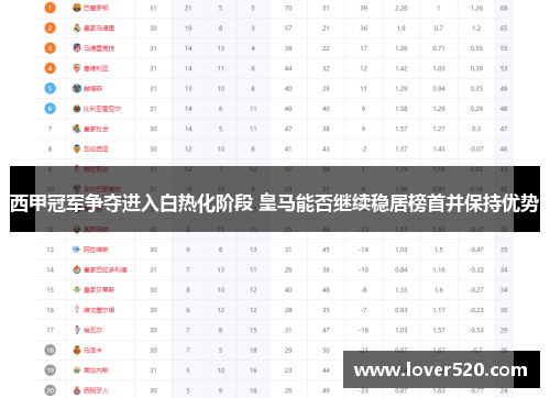 西甲冠军争夺进入白热化阶段 皇马能否继续稳居榜首并保持优势 西甲冠军争夺进入白热化阶段 皇马能否继续稳居榜首并保持优势